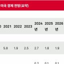 경제 전망 미국 2024년 4분기 이미지