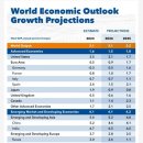 IMF 세계 경제 성장 전망 이미지