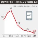 삼성전자 중국 스마트폰 시장 점유율 추이...jpg 이미지