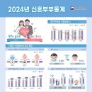 [세대공감 시대공존] 2년 연속 100만쌍 밑돌았다…그나마 반가운 것은 10% 가까이 늘어난 1년차 신혼부부 이미지