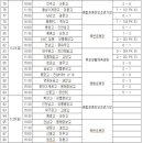 2013년 추계 한국고등학교축구연맹전 32강 결과 및 16강 대진표 이미지