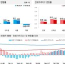 전국주택가격동향조사:2024년 10월 3주 주간 아파트가격 동향 이미지