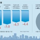 고배당 믿고 투자한 '리츠 ETF' 수익률 줄줄이 마이너스 이미지