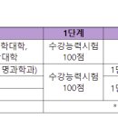 2022학년도 아주대 편입학 모집요강(의학 일반2명) 이미지