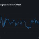 CLARITY Act가 2026년에 법안으로 통과될 가능성이 Polymarket 기준 48%까지 올라왔습니다. 이미지