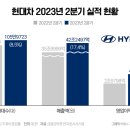 개쩌는 현대차 2분기 실적 ㄷㄷㄷ 이미지