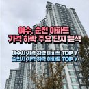 웅천지웰1차아파트 (공원건너) | 여수, 순천 아파트 가격 하락 주요 단지 분석 / 여수시 가격 하락 아파트 TOP 7 / 순천시 가격 하락...