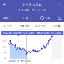 정자동 13-1번지 | 하락장에 살아남는 아파트 : 지난 하락장의 복기(2)