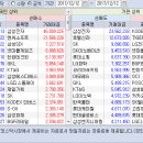 2017.12.12.(화) 기관/외국인 매매동향 이미지