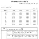 특송통관 진행시 운임의 결정 기준 이미지