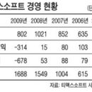 삼성, 국내 최대 SW업체 티맥스 인수 추진 이미지