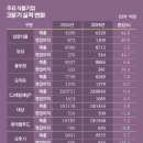 씨제이제일제당(주)영등포공장 이미지