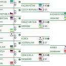 [펜싱] 종목별 월드컵 - 남자 에페 스위스 베른 월드컵 (대한민국 대표팀 단체전 16강 진출!) 이미지
