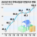 (부산일보) 부산 분양 시장 ‘완판’ 행진 이유… ‘부동산 전망 좋아져서’ ‘계약금 ‘5%’로 낮춰서’ 이미지