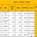 (보충자료입니다.) 최근공사비 단가동향에 대하여 이미지