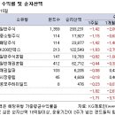 [국내펀드] 외국인 매물 압박에 국내주식펀드 연속 3주 하락 이미지