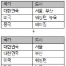 DATABASE ③ SQL join | [정처기] 3과목 : 데이터베이스 구축 기출 문제 모음 및 풀이 (24년도~20년도)
