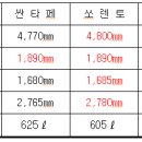 싼타페, 쏘렌토, QM6 비교 (기사스크랩) 이미지