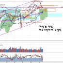 연휴 후 몸풀기와 하락갭 진입, 자동차 연료 변화에 따른 수혜주 이미지