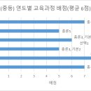 [2025대비] 교육과정 출제 비율(최근 6년) 이미지