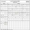 김소희 창 메나리제 ＜상주아리랑＞ 산조대금6관청 정간 악보 이미지