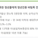 비대면 청년버팀목전세대출 후기-1[임장]