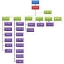 2088년 아중사 조직도(08.02.05.시점) 이미지