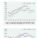 돼지유통