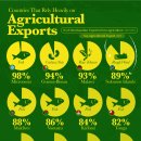 순위: 농산물 수출에 가장 의존하는 국가 이미지