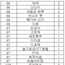 국내토크방 승무패 최종 순위 및 시상 안내 입니다. 이미지