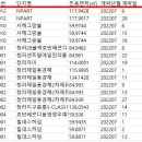 인천 서구 청라신도시 아파트매매거래동향/실거래신고동향(2022.7월분) 이미지