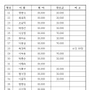 풍세초등학교 동창회비 및 찬조 결산내역 이미지