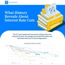 역사가 금리 인하에 대해 밝혀주는 것 이미지