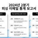 안랩 ‘2024년 2분기 피싱 이메일 통계 보고서’ 발표 이미지