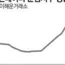 "출항 앞두고 50% 웃돈 요구" 해상운임 급등에 수출기업 초비상 이미지