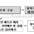 재개발·재건축 사업절차 확바뀐다 - 재개발 조합설립인가 기준 1주택 분양원칙 적용 이미지