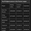 [기브미스포츠] 현재 PL 주급 1위 ~ 30위 이미지