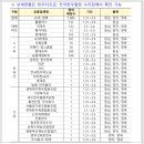 주식회사 이랜드킴스클럽 - 안산시 단원구 | 주식회사 이랜드킴스클럽