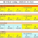 KB부동산 시세표 (2020.01.10.기준) 이미지