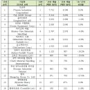 전 세계 지게차 공급 2위는 독일 ‘키온’, 1위는… 이미지