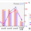 종근당바이오# [3개월기준 - 고점돌파 -5 月13日 ] 이미지