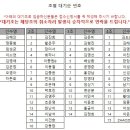 Re:2018년 제44회 (주) 진승무역고객페스티벌 대전대회(3/25일)---접수현황 이미지