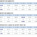 서성한중경외시 컷 좀 봐주세요 수능에서 똥먹음 이미지