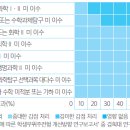 필수 선택과목 미 이수 "계열별로 다르다" 이미지