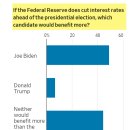 연준이 선거 전에 금리를 인하하면 바이든이나 트럼프가 더 많은 이익을 얻나요? 이미지