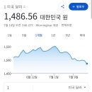 달러 1500원, 유로 1700원 붕괴 이미지