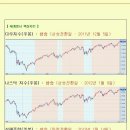 [2013년 2월 7일 목 : 주식투자방법 ] 모닝증시 매일 핵심체크 (미증시 마감 시황 / 전일증시 마감 시황 / 특징종목 / 시장추세판단) 이미지