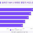 노유자시설(정량동 155-1) ~ 주택(정량동 150-46) | 송파구 아파트 매매가 TOP 30 분석 아시아선수촌, 삼성래미안 (2025)