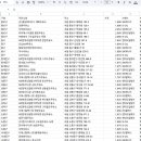 삼미상사㈜ 장안킹셀프주유소 | 서울 25개 구별 보통휘발유 최저가 주유소 5곳 자동 조회 — Google Sheets + 오피넷 API