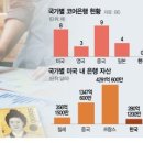 ﻿관치에 빠져 &#39;땅짚고 헤엄치기&#39;…미국 내 대출자산 칠레보다 적어 이미지